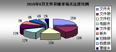 文具研究報告-2010年6月文具市場關注度調查報告_投資策略_分析預測_文具市場調研-中國行業研究網