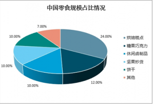 2022-2028年中國休閑零食電商市場深度調查與投資戰略研究