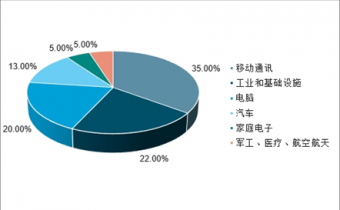 2022-2028年中國電感器行業深度調查與市場年度調研