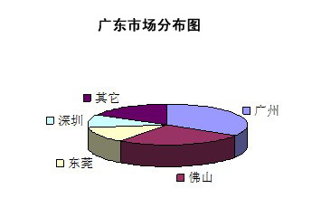 09年廣東空氣源熱泵市場調查分析