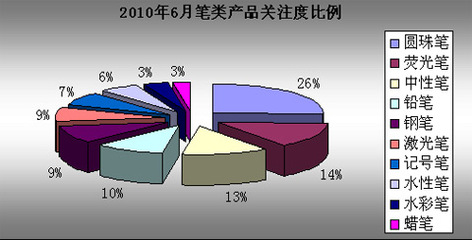 2010年6月文具市場關注度調查報告