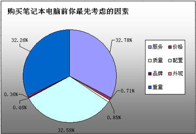 2003年筆記本電腦消費市場調查研究報告(3)__網上學園_科技時代_新浪網