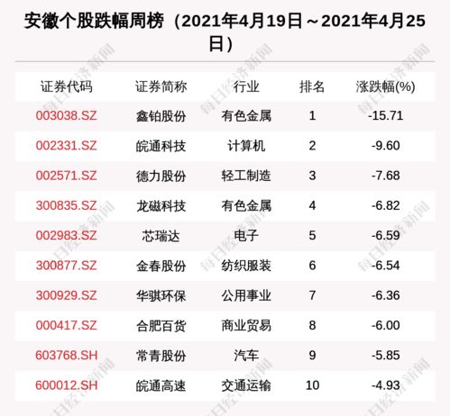 安徽区域股市周报 新增1家上市公司 94家机构调研洽洽食品