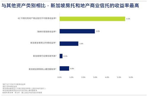 新加坡房托和地产商业信托报告